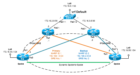 dmvpn configuration example dual hubs
